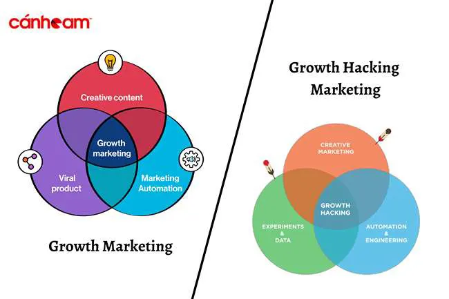 Khác biệt giữa Growth Marketing và Growth Hacking Marketing