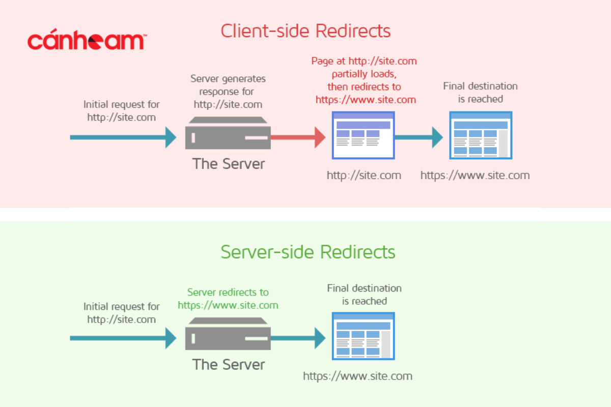 Redirect được chia thành 2 dạng chính Client - Side Redirect và Server - Side Redirects