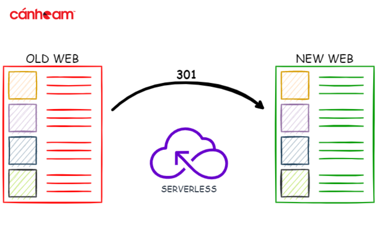 Cách để tối ưu lệnh redirect 301 dễ dàng và hiệu quả