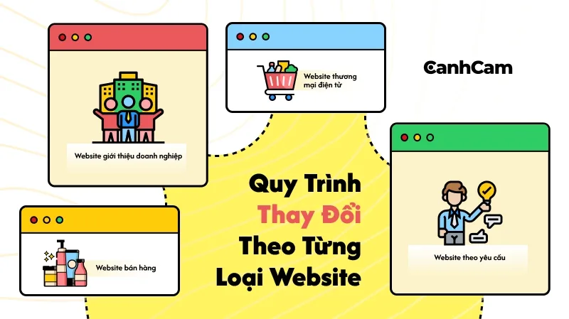 Quy trình thiết kế website thay đổi theo từng loại website