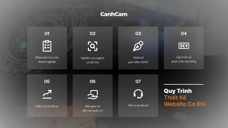 Quy trình thiết kế website cơ khí tại Cánh Cam