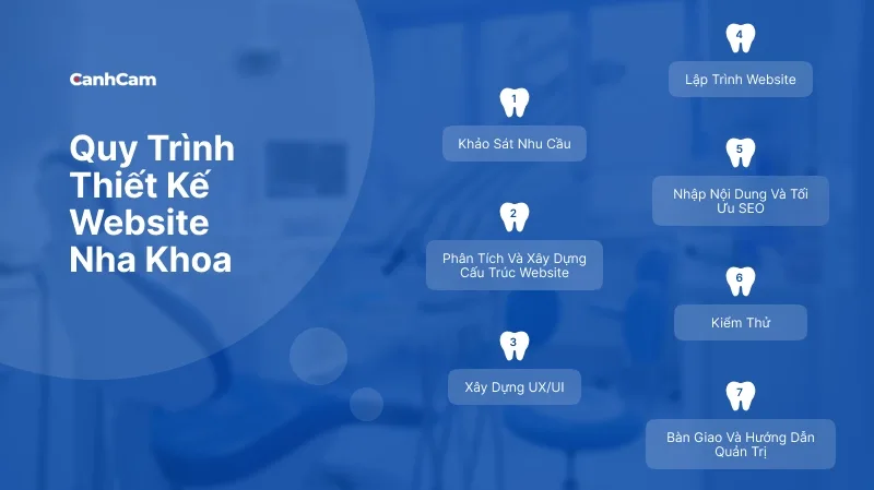 Thiết kế website nha khoa Quy trình thiết kế website nha khoa tại Cánh Cam