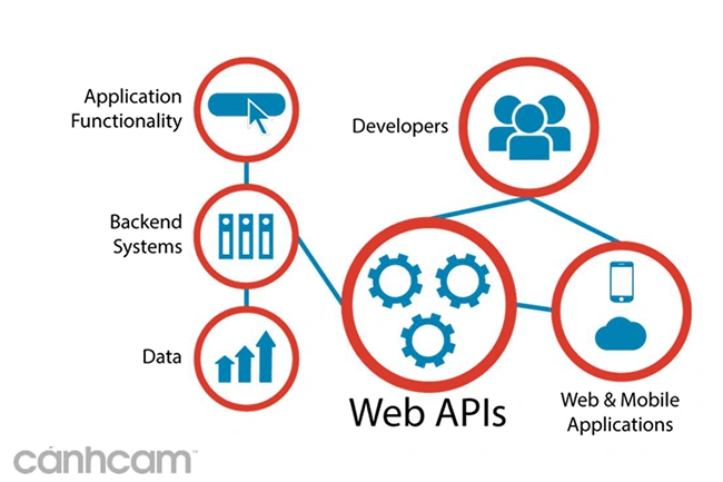 Cách hoạt động web API