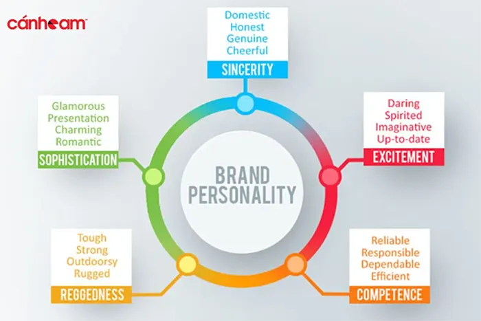 Mô hình xác định cá tính thương hiệu của doanh nghiệp