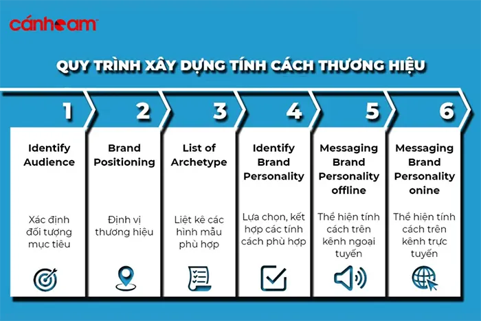 Quy trình xây dựng Brand Personality bao gồm 6 bước