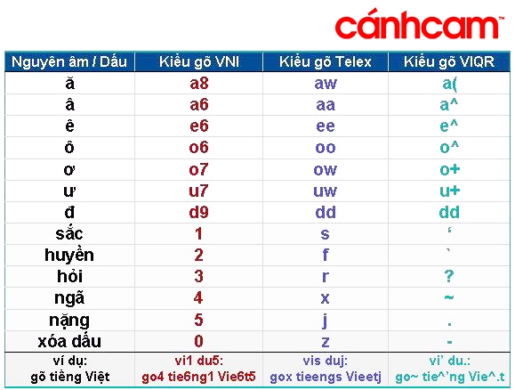 Bảng gõ Telex, cách gõ telex, kiểu gõ telex