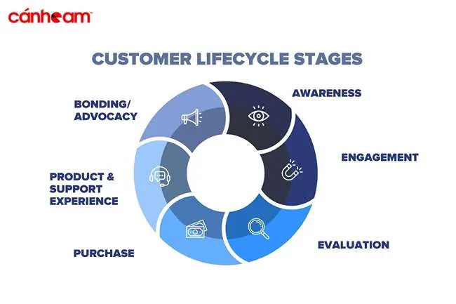 Customer Lifecycle