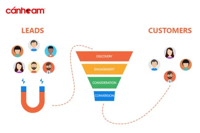 Làm thế nào để chuyển đổi Lead sang Sales