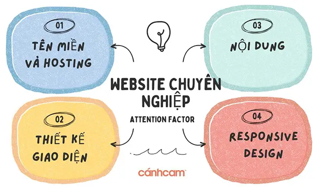Thiết kế website kiến trúc cần phải được tối ưu hóa cho các thiết bị di động như smartphone hoặc máy tính bảng