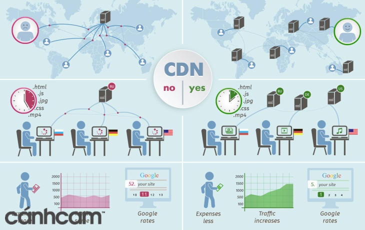 Sử dụng CDN để tăng tốc javascript là một trong các kỹ thuật của Google AMP