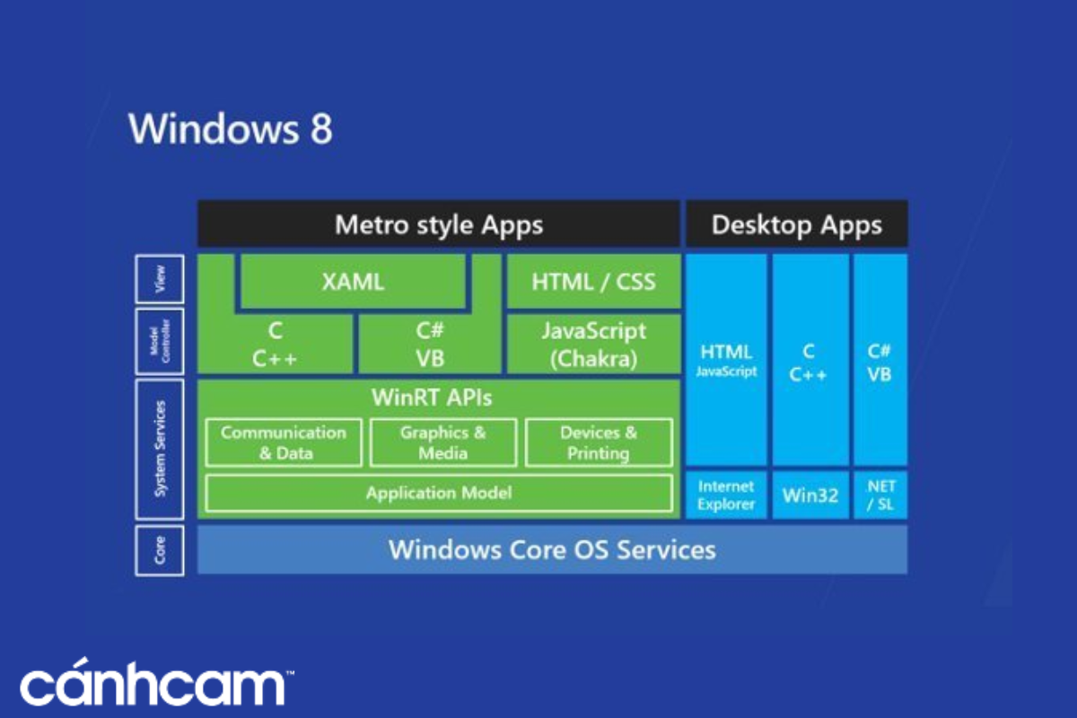 API trong Windows 8
