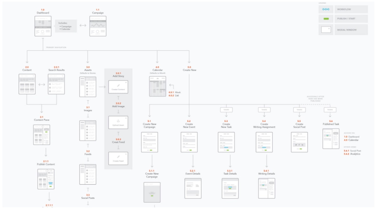 User Flows là gì