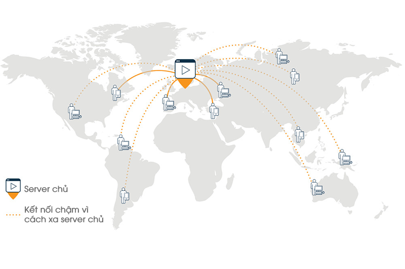 Khi không sử dụng CDN