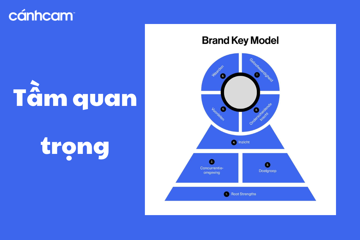 Tầm quan trọng của Brandkey