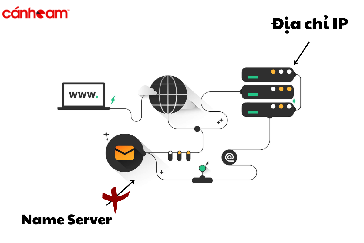 Chỉ sử dụng 1 cách khi trỏ domain về host