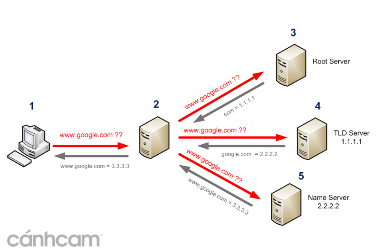 Cách hoạt động của DNS