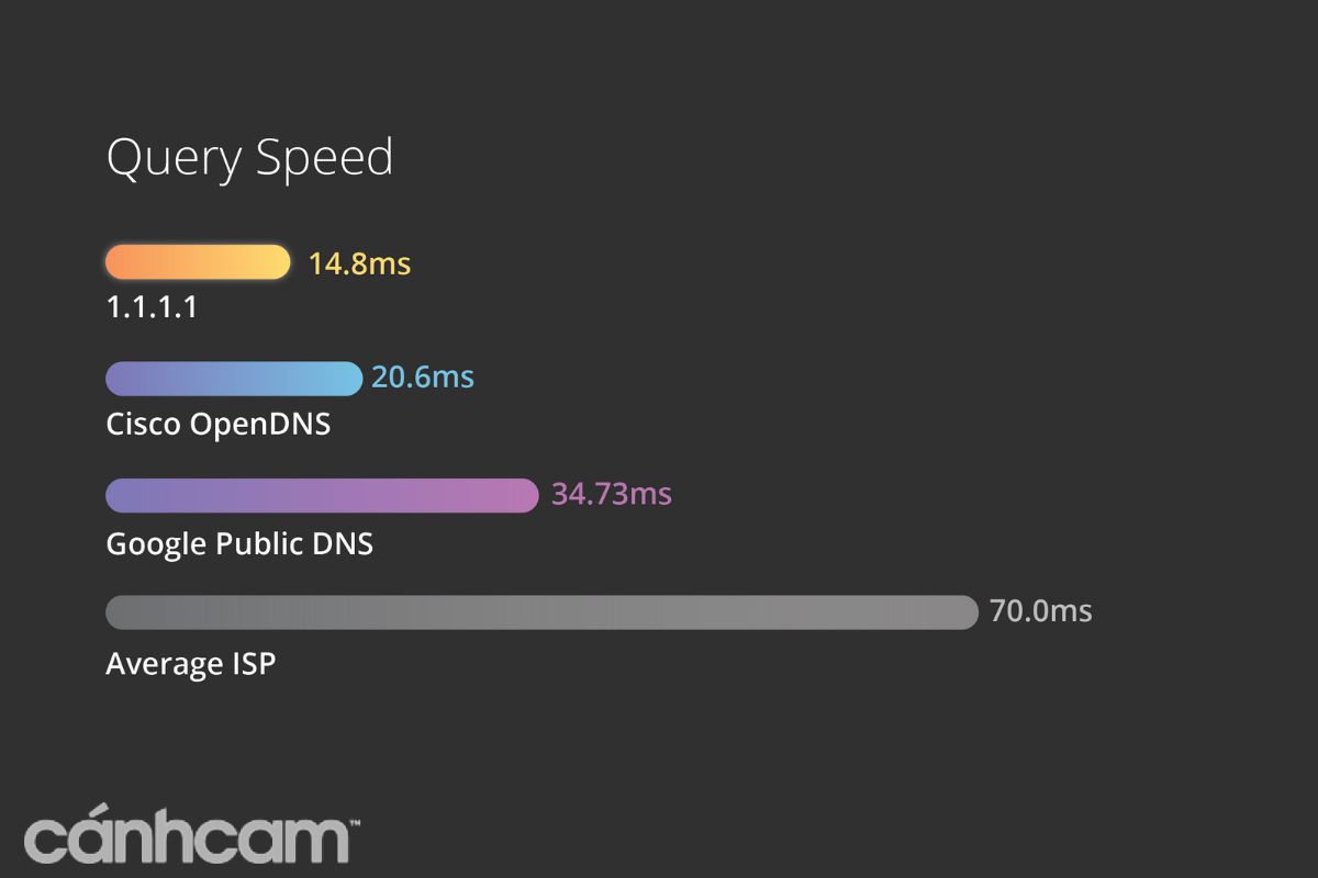 Tốc độ nhanh nên DNS Cloudflare được nhiều người sử dụng