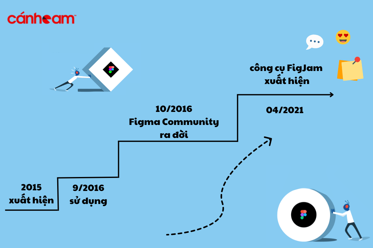 Quá trình hoạt động và phát triển của Figma
