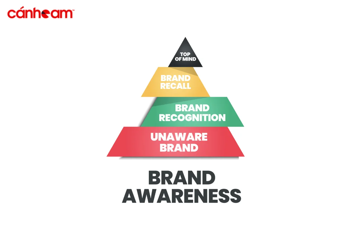 Mô hình Awareness Brand bao gồm 4 cấp bậc phổ biến