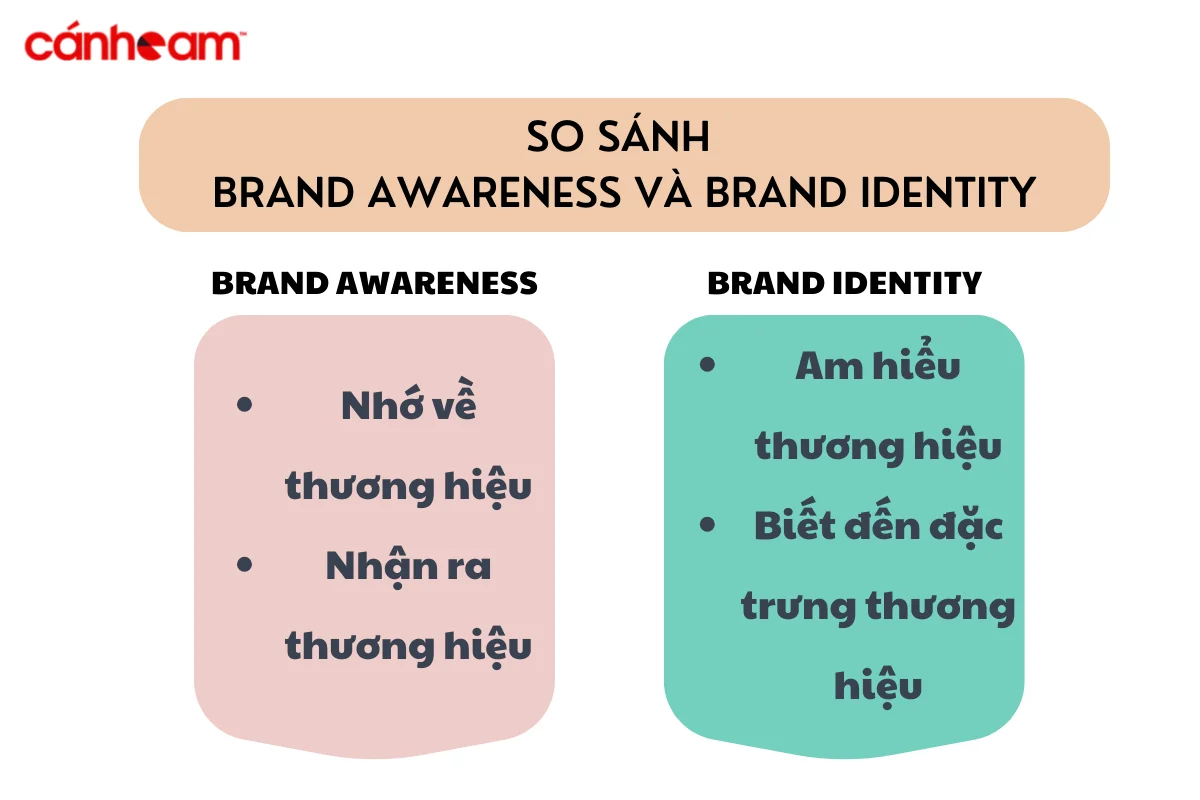 Sự khác nhau giữa Brand Awareness và Brand Identity