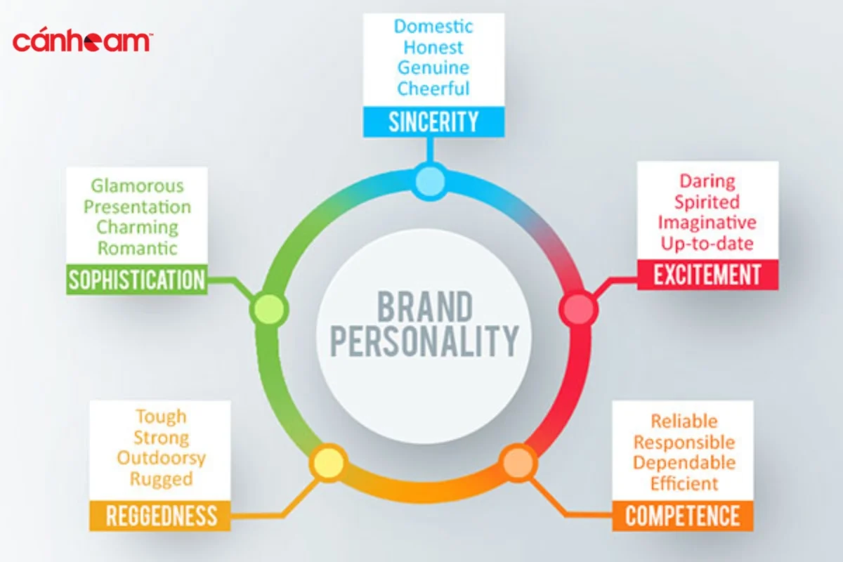 Mô hình xác định cá tính thương hiệu của doanh nghiệp