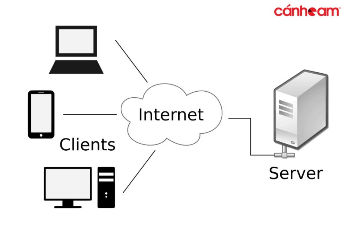 Máy chủ hoạt động theo mô hình Client - Server