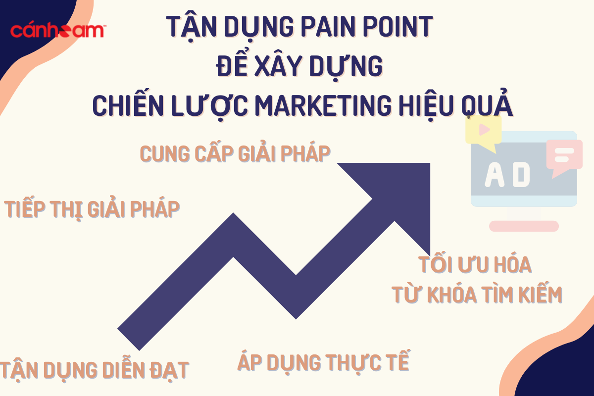 Xây dựng Pain Point trong marketing hiệu quả