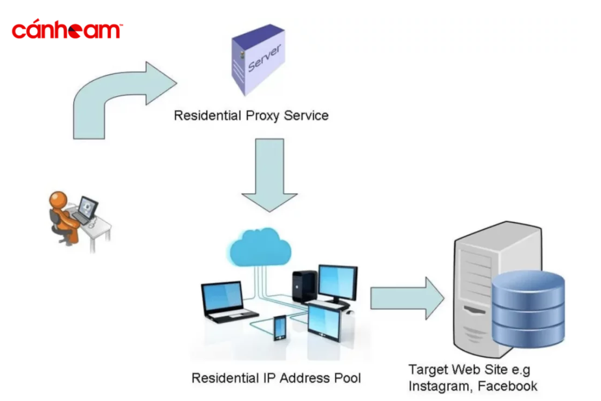 Cách thức vận hành của Proxy Server