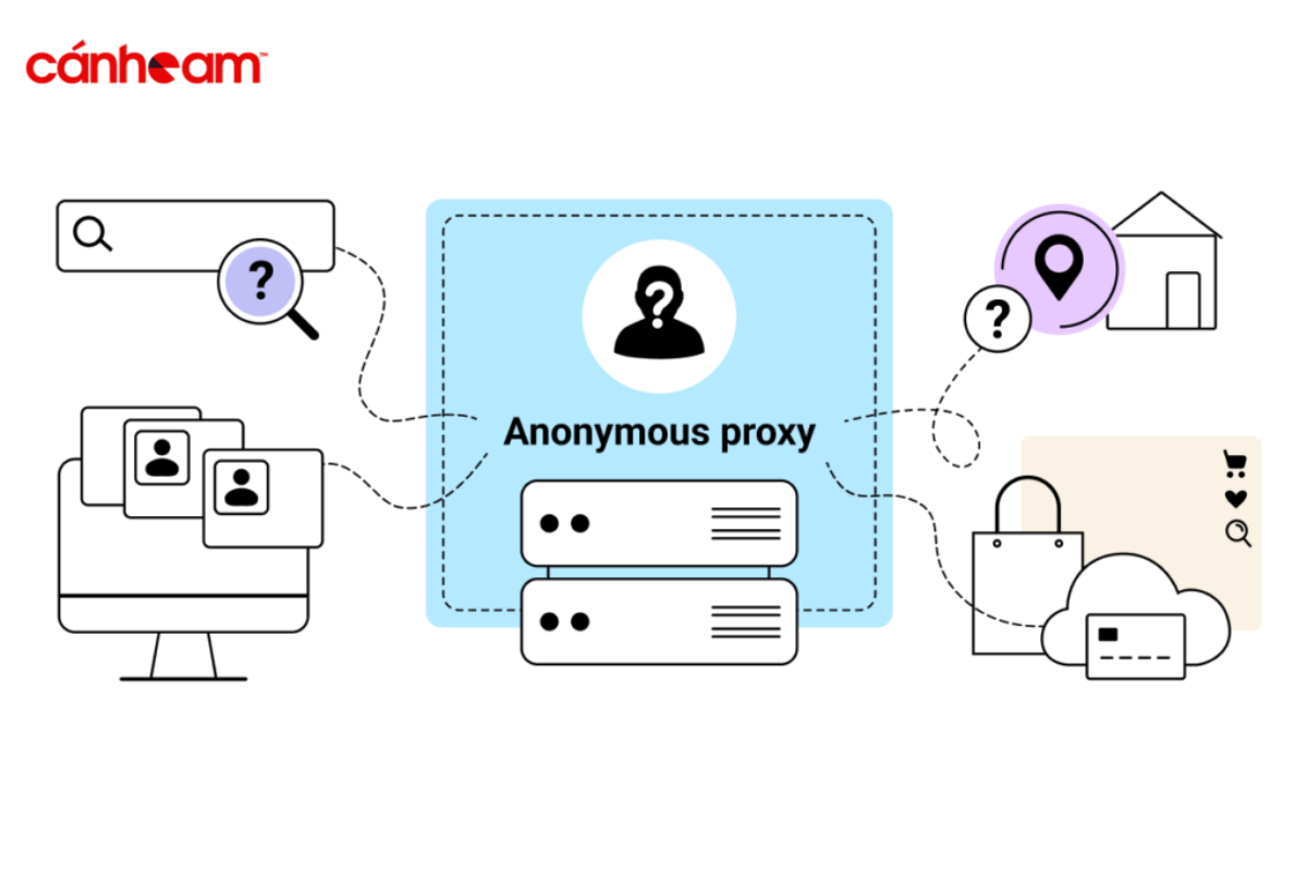 Anonymity Proxy là gì?