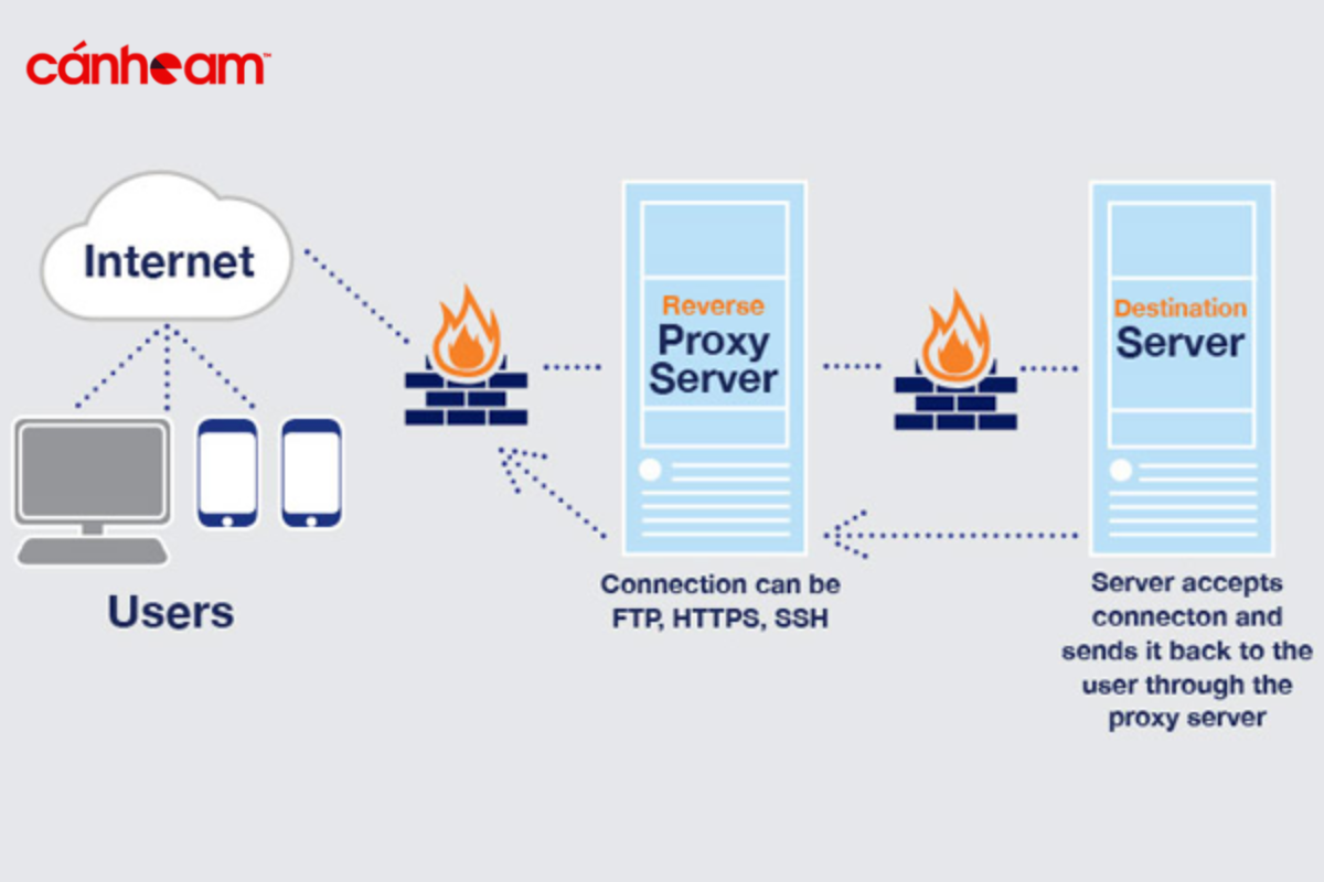 Tính năng tường lửa và Filtering của Proxy