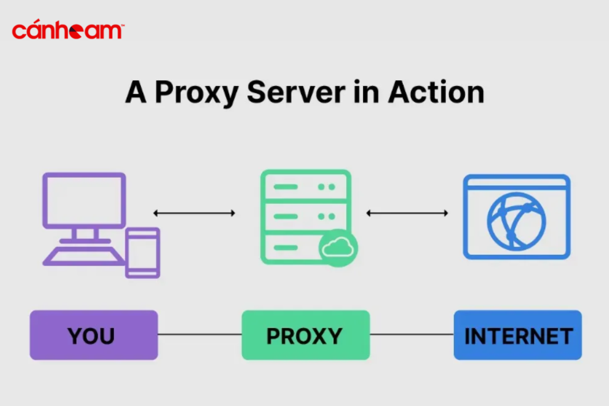 Người dùng có thể sử dụng máy chủ Proxy để truy cập vào Internet một cách riêng tư