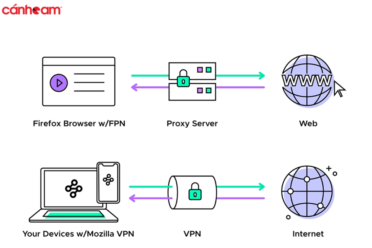Sự khác biệt giữa Proxy và VPN