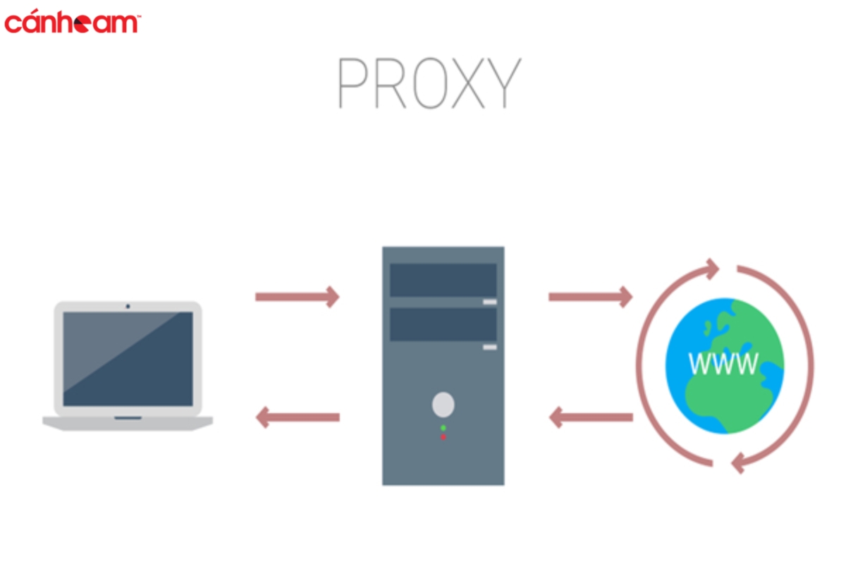 Proxy giúp nâng cao hiệu suất và tiết kiệm băng thông