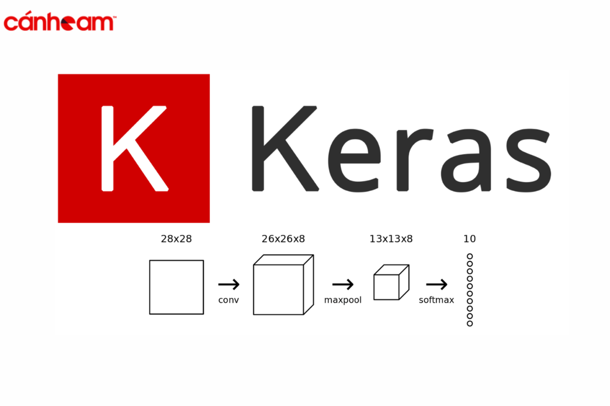Thư viện ngôn ngữ Python Keras trực quan hóa và xử lý dữ liệu