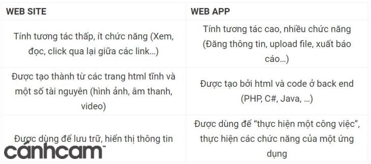 So sánh giữa Website và Web App