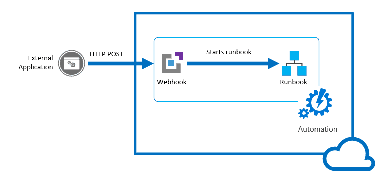 Khi nào thì nên sử dụng webhook?