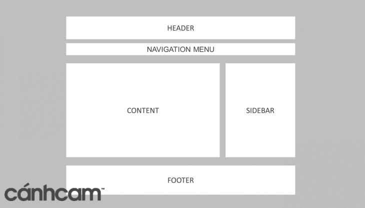 Một bố cục trang web cơ bản thường gồm có Header, Main Content, Navigation menu và Footer