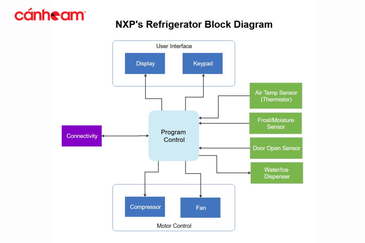 Block diagrams