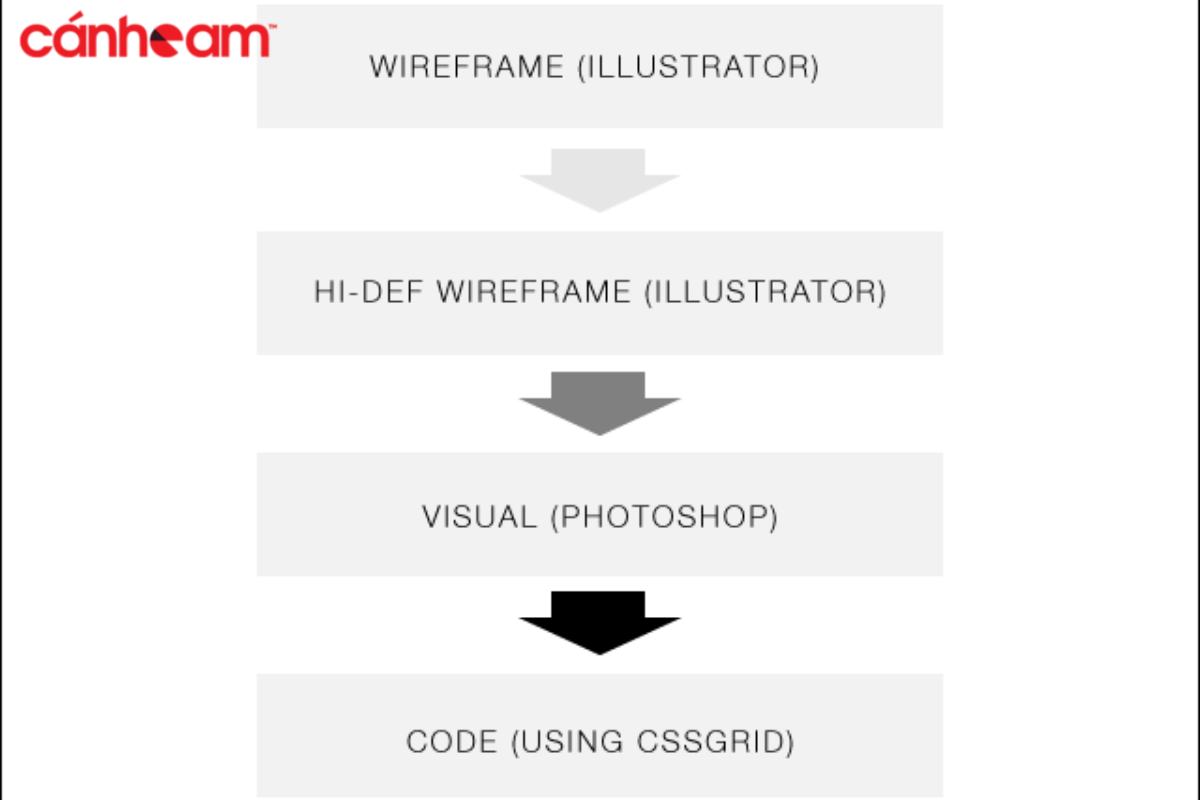 Tối ưu sử dụng các công cụ hỗ trợ như Omnigraffle, Illustrator (AI),...