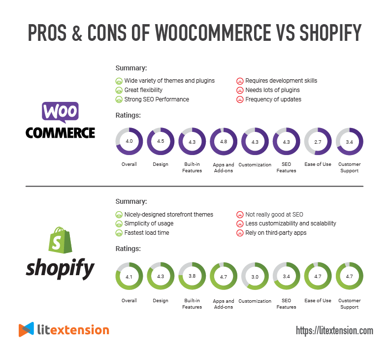 Woocommerce so với Shopify