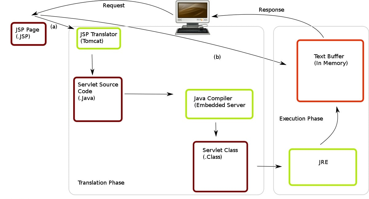 Servlet là gì? Tổng quan về Servlet cho người mới Servlet là gì? Tổng quan về Servlet cho người mới