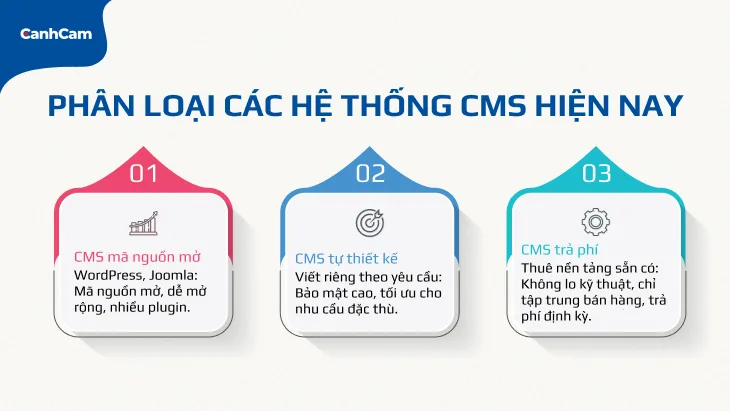 Phân loại các hệ thống CMS hiện nay