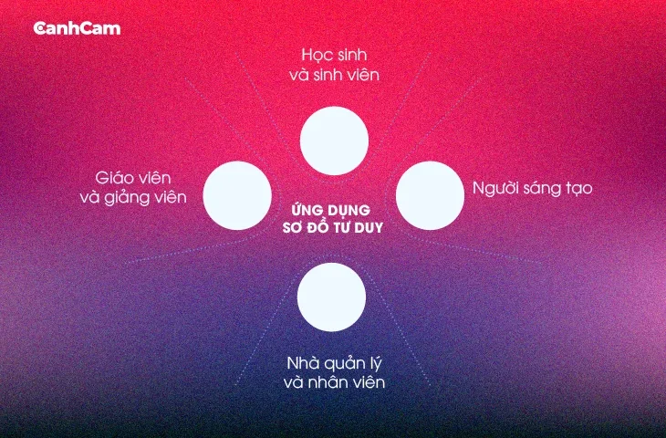 Ứng dụng sơ đồ tư duy