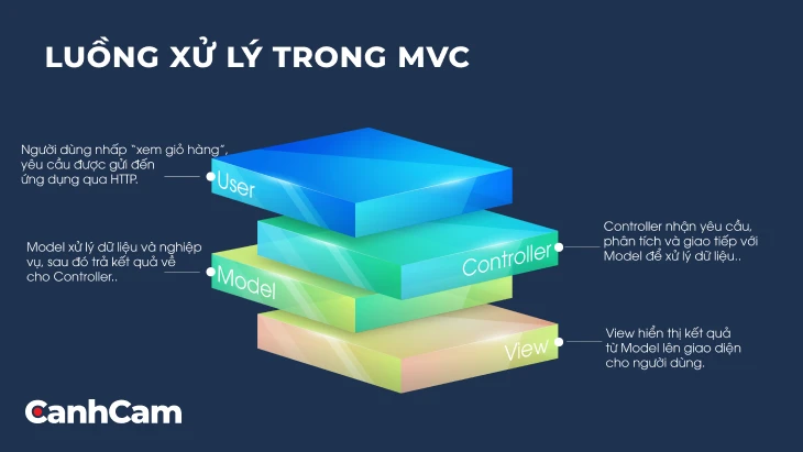 Luồng xử lý của mô hình MVC