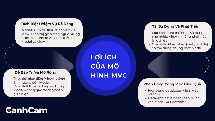 Lợi ích của mô hình MVC