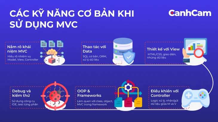 Các kỹ năng cơ bản khi sử dụng mô hình MVC