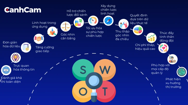 15 lợi ích vượt trội của phân tích SWOT