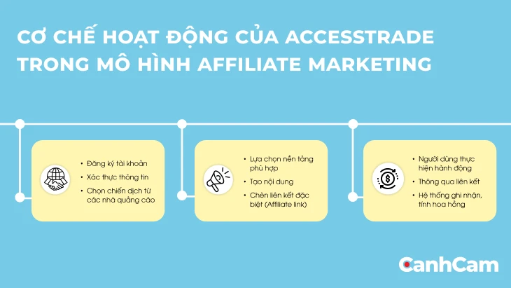 Cơ chế hoạt động của Accesstrade 