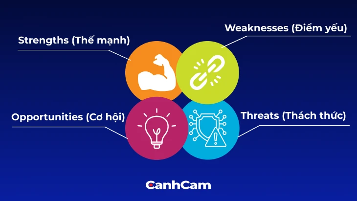4 thành tố trong SWOT