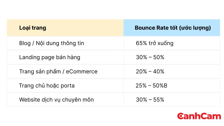 Bảng đo Bounce Rate